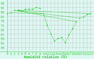 Courbe de l'humidit relative pour Verges (Esp)