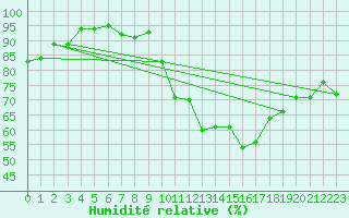 Courbe de l'humidit relative pour Prades-le-Lez - Le Viala (34)