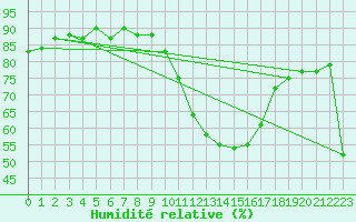 Courbe de l'humidit relative pour Gap-Sud (05)