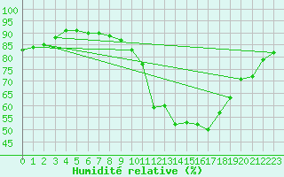 Courbe de l'humidit relative pour Saint-Brieuc (22)