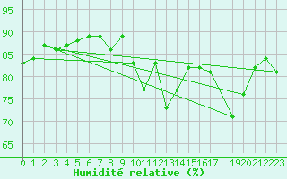 Courbe de l'humidit relative pour El Masnou (Esp)