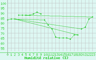 Courbe de l'humidit relative pour Trgueux (22)