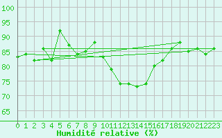 Courbe de l'humidit relative pour Chambry / Aix-Les-Bains (73)
