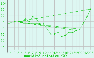 Courbe de l'humidit relative pour Edsbyn