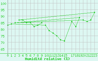 Courbe de l'humidit relative pour Saint-Philbert-sur-Risle (27)