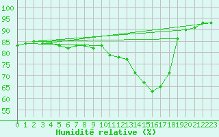 Courbe de l'humidit relative pour Orly (91)