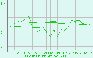 Courbe de l'humidit relative pour Walney Island
