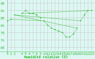 Courbe de l'humidit relative pour Frontenac (33)