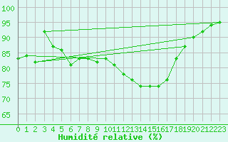 Courbe de l'humidit relative pour Mcon (71)