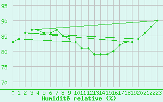 Courbe de l'humidit relative pour Gubbhoegen