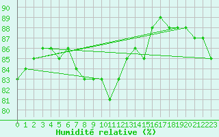 Courbe de l'humidit relative pour la bouée 62104
