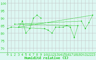 Courbe de l'humidit relative pour Oravita