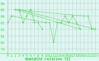 Courbe de l'humidit relative pour Anglars St-Flix(12)