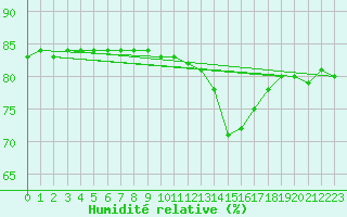 Courbe de l'humidit relative pour Seichamps (54)