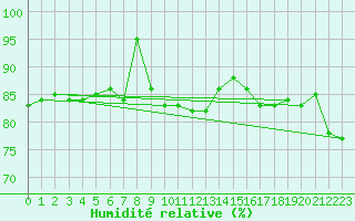 Courbe de l'humidit relative pour Casement Aerodrome