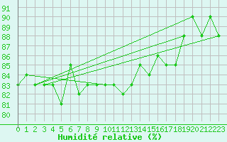 Courbe de l'humidit relative pour Tannas