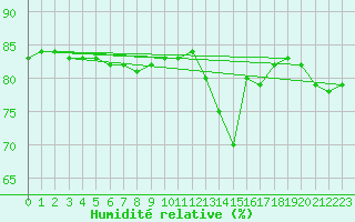 Courbe de l'humidit relative pour Abbeville - Hpital (80)