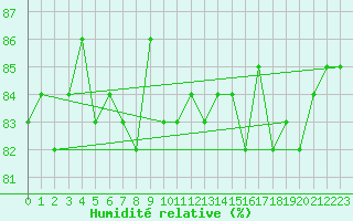 Courbe de l'humidit relative pour Ronnskar