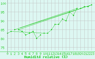Courbe de l'humidit relative pour Bridlington Mrsc