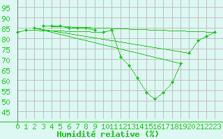 Courbe de l'humidit relative pour Courcouronnes (91)