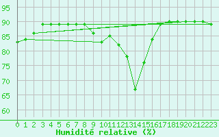 Courbe de l'humidit relative pour Benevente