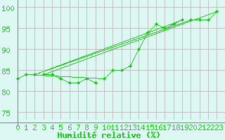 Courbe de l'humidit relative pour Itzehoe