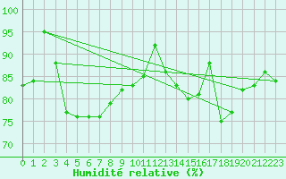 Courbe de l'humidit relative pour Russaro