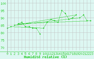 Courbe de l'humidit relative pour Montpellier (34)