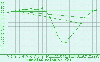 Courbe de l'humidit relative pour Daroca