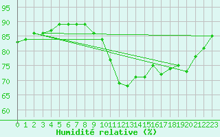 Courbe de l'humidit relative pour Dunkerque (59)