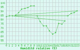 Courbe de l'humidit relative pour Biarritz (64)