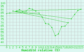 Courbe de l'humidit relative pour Rochefort Saint-Agnant (17)
