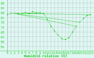 Courbe de l'humidit relative pour Saint-Jean-de-Liversay (17)