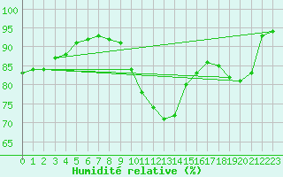 Courbe de l'humidit relative pour Trappes (78)