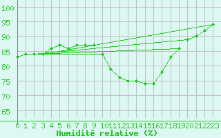 Courbe de l'humidit relative pour Kernascleden (56)