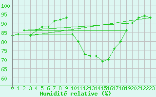 Courbe de l'humidit relative pour Alenon (61)