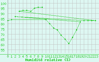 Courbe de l'humidit relative pour Agen (47)