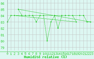 Courbe de l'humidit relative pour Boulaide (Lux)