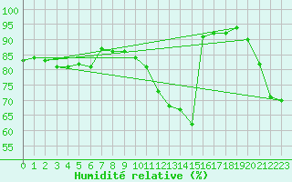 Courbe de l'humidit relative pour Cazaux (33)