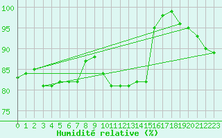 Courbe de l'humidit relative pour Geldern-Walbeck