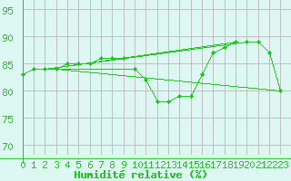 Courbe de l'humidit relative pour Sanary-sur-Mer (83)