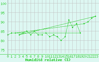 Courbe de l'humidit relative pour Aniane (34)