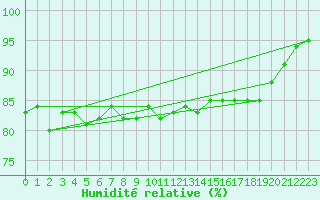 Courbe de l'humidit relative pour Claremorris