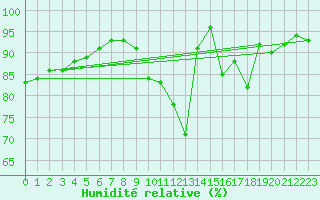 Courbe de l'humidit relative pour Saint-Brieuc (22)