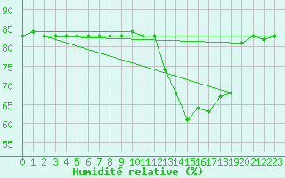 Courbe de l'humidit relative pour Boulaide (Lux)