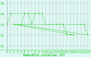 Courbe de l'humidit relative pour Hopen