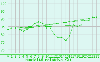 Courbe de l'humidit relative pour Mouilleron-le-Captif (85)