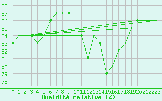 Courbe de l'humidit relative pour Saint-Jean-de-Vedas (34)