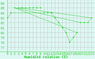 Courbe de l'humidit relative pour Lignerolles (03)