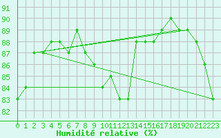 Courbe de l'humidit relative pour Lakatraesk